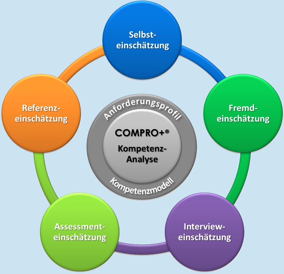 COMPRO+ Kompetenz-Analyse COMPRO+ Kompetenz-Analyse