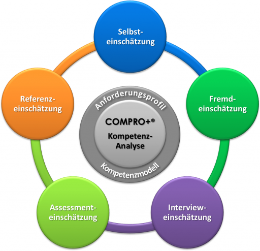 COMPRO+ Kompetenz-Analyse