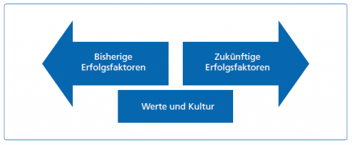 Werte und Kultur