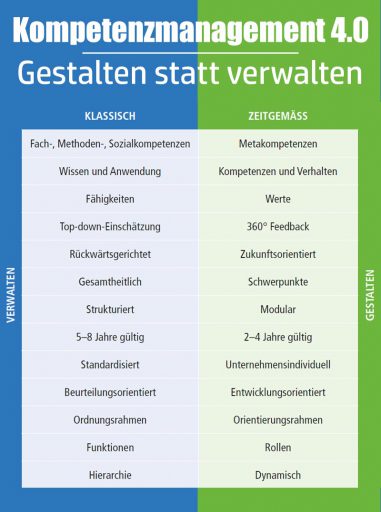 Kompetenzmanagement 4.0 - Gestalten statt verwalten