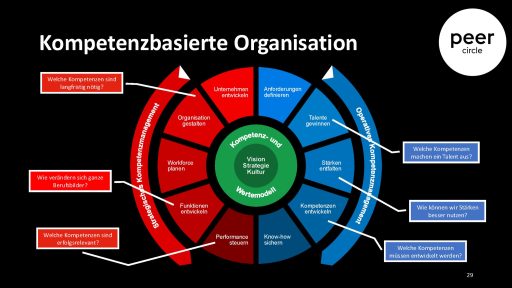 Peer Circle Future Skills Zürich März 2026